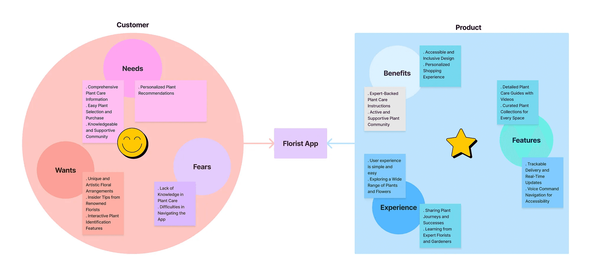 FloristHeaven case study — The insight that changed the product