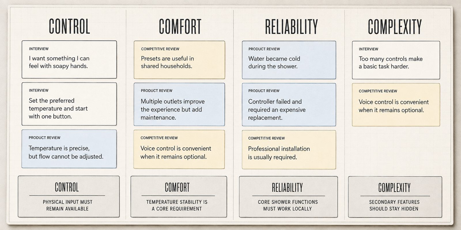 Aquro: Smart Shower case study — Research