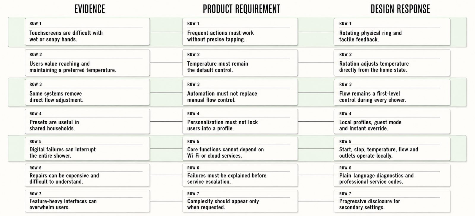 Aquro: Smart Shower case study — Research (2)