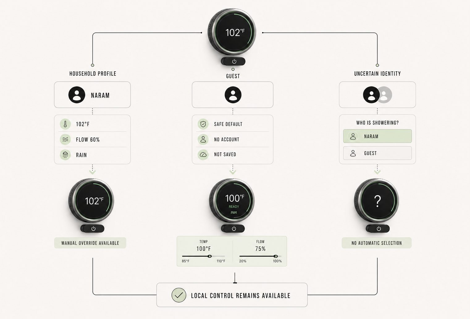 Aquro: Smart Shower case study — The primary journey (2)