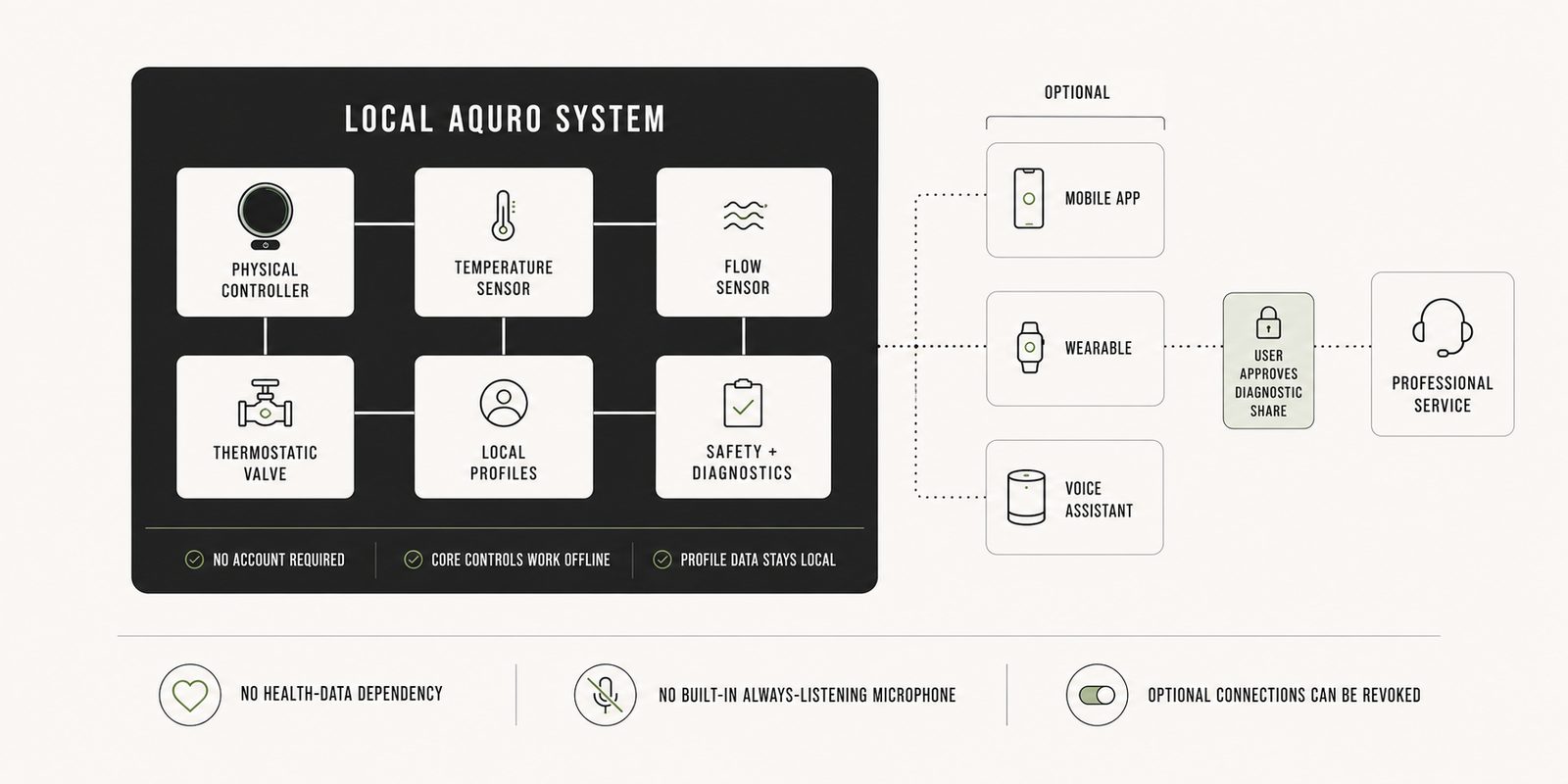 Aquro: Smart Shower case study — Privacy without dependency
